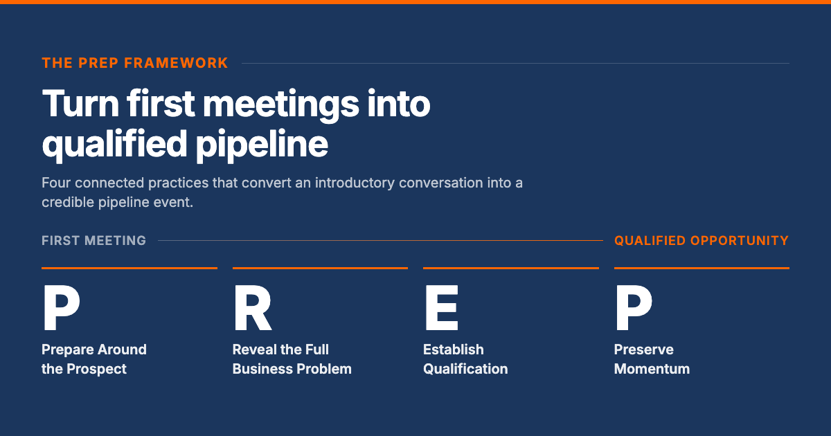 The PREP framework: Prepare Around the Prospect, Reveal the Full Business Problem, Establish Qualification, Preserve Momentum